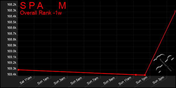 1 Week Graph of S P A M