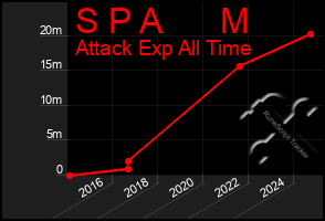 Total Graph of S P A      M