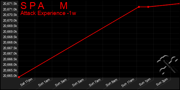 Last 7 Days Graph of S P A M