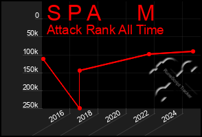 Total Graph of S P A      M