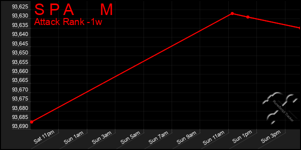 Last 7 Days Graph of S P A M