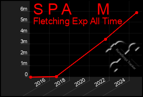 Total Graph of S P A      M