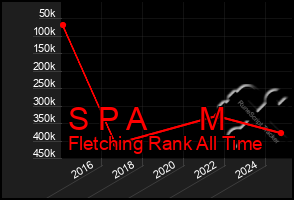Total Graph of S P A M