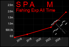 Total Graph of S P A      M
