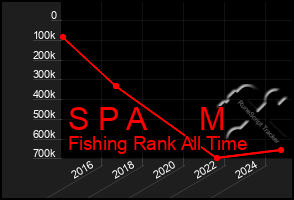 Total Graph of S P A      M