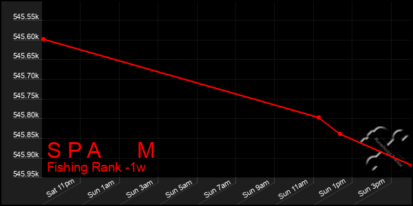 Last 7 Days Graph of S P A M
