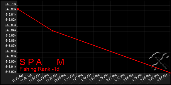 Last 24 Hours Graph of S P A      M