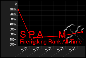 Total Graph of S P A      M