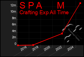 Total Graph of S P A      M