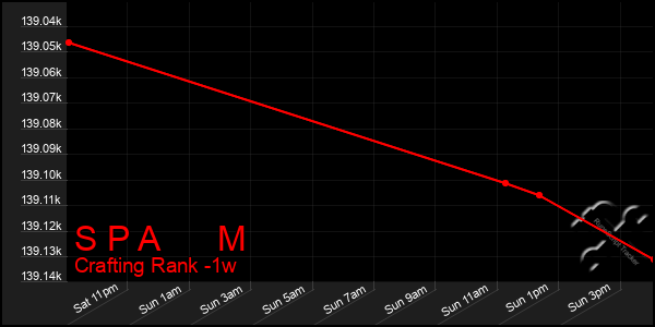 Last 7 Days Graph of S P A M