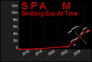 Total Graph of S P A      M