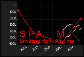 Total Graph of S P A M