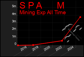Total Graph of S P A      M
