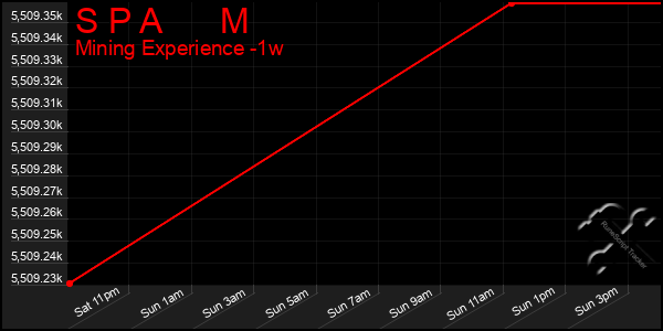 Last 7 Days Graph of S P A M