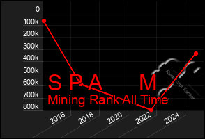 Total Graph of S P A M