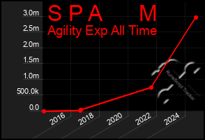Total Graph of S P A      M