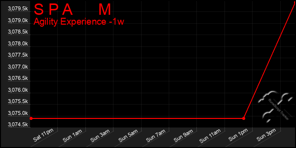 Last 7 Days Graph of S P A M