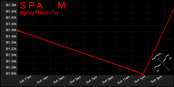 Last 7 Days Graph of S P A M
