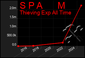 Total Graph of S P A      M