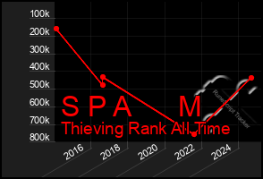 Total Graph of S P A M