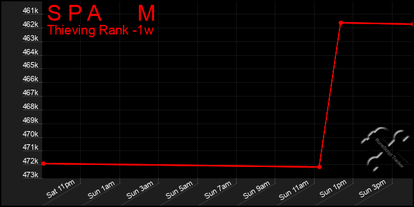 Last 7 Days Graph of S P A M