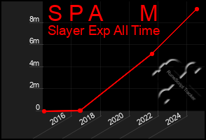 Total Graph of S P A      M