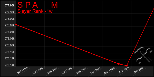 Last 7 Days Graph of S P A M