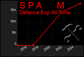 Total Graph of S P A      M