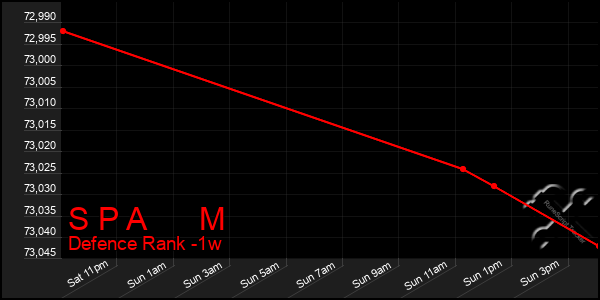 Last 7 Days Graph of S P A M