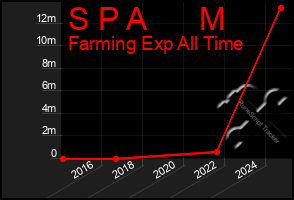 Total Graph of S P A      M
