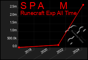 Total Graph of S P A      M