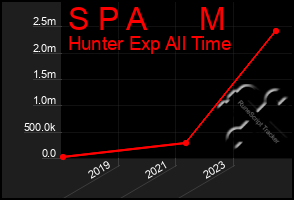 Total Graph of S P A      M