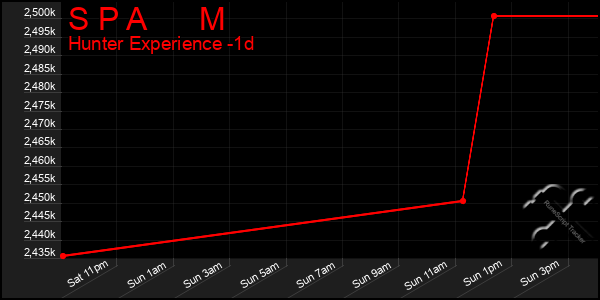 Last 24 Hours Graph of S P A M
