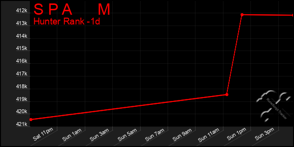 Last 24 Hours Graph of S P A M