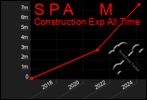 Total Graph of S P A      M