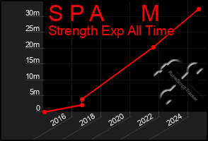 Total Graph of S P A      M