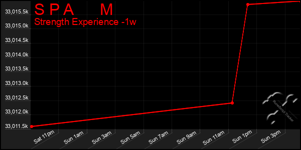 Last 7 Days Graph of S P A M