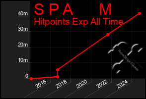 Total Graph of S P A      M