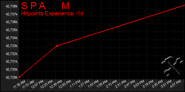 Last 24 Hours Graph of S P A M