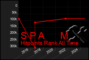 Total Graph of S P A M