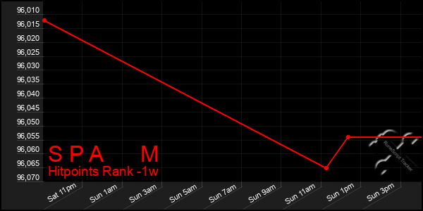 Last 7 Days Graph of S P A M