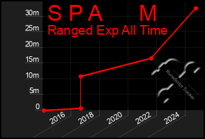 Total Graph of S P A      M