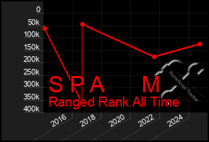 Total Graph of S P A M