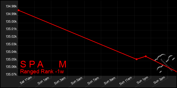 Last 7 Days Graph of S P A M