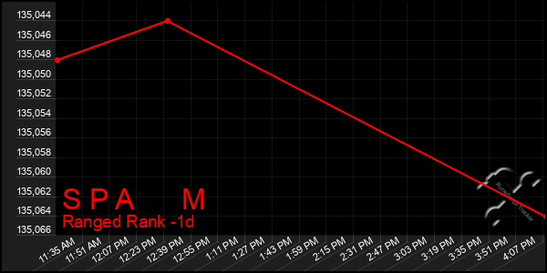 Last 24 Hours Graph of S P A M