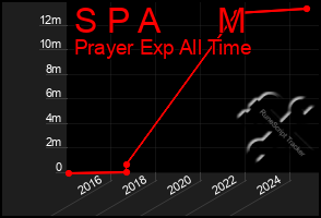 Total Graph of S P A      M