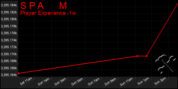 Last 7 Days Graph of S P A M