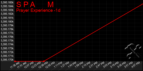 Last 24 Hours Graph of S P A M