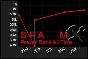 Total Graph of S P A M