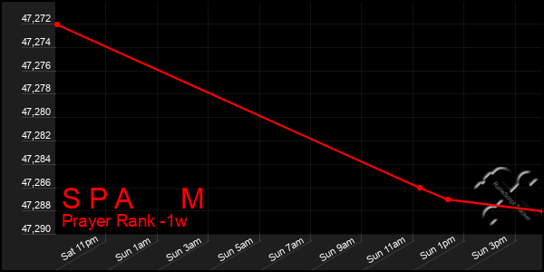 Last 7 Days Graph of S P A M